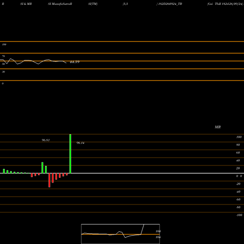 RSI & MRSI charts Goi Tbill 182d-26/09/24 182D260924_TB share NSE Stock Exchange 