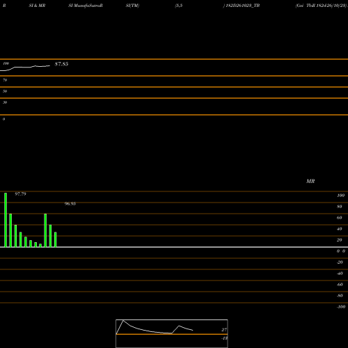 RSI & MRSI charts Goi Tbill 182d-26/10/23 182D261023_TB share NSE Stock Exchange 