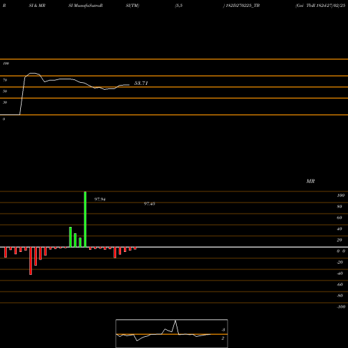 RSI & MRSI charts Goi Tbill 182d-27/02/25 182D270225_TB share NSE Stock Exchange 