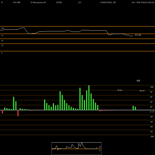 RSI & MRSI charts Goi Tbill 182d-27/06/24 182D270624_TB share NSE Stock Exchange 