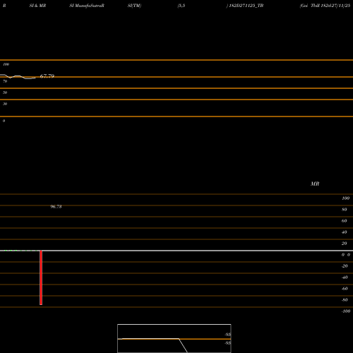 RSI & MRSI charts Goi Tbill 182d-27/11/25 182D271125_TB share NSE Stock Exchange 