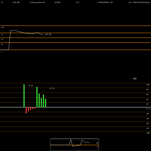RSI & MRSI charts Goi Tbill 182d-29/02/24 182D290224_TB share NSE Stock Exchange 