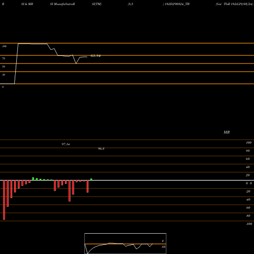 RSI & MRSI charts Goi Tbill 182d-29/03/24 182D290324_TB share NSE Stock Exchange 