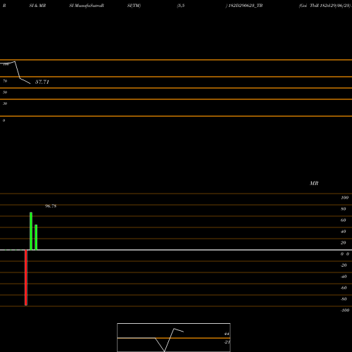 RSI & MRSI charts Goi Tbill 182d-29/06/23 182D290623_TB share NSE Stock Exchange 