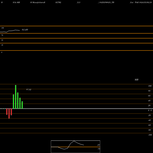 RSI & MRSI charts Goi Tbill 182d-29/08/25 182D290825_TB share NSE Stock Exchange 