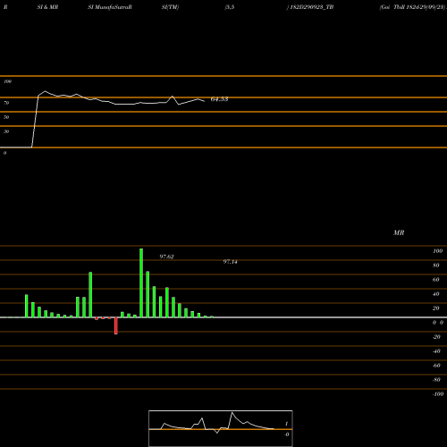 RSI & MRSI charts Goi Tbill 182d-29/09/23 182D290923_TB share NSE Stock Exchange 