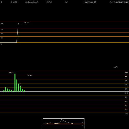 RSI & MRSI charts Goi Tbill 182d-29/12/23 182D291223_TB share NSE Stock Exchange 