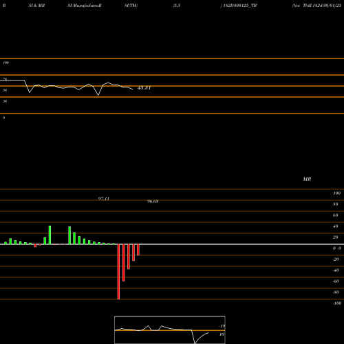 RSI & MRSI charts Goi Tbill 182d-30/01/25 182D300125_TB share NSE Stock Exchange 