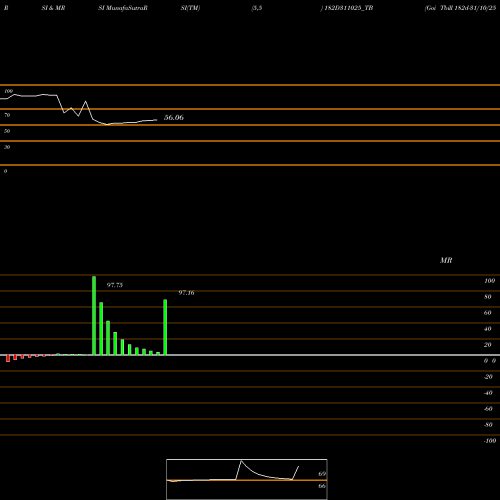 RSI & MRSI charts Goi Tbill 182d-31/10/25 182D311025_TB share NSE Stock Exchange 