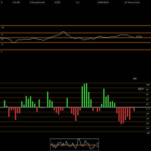 RSI & MRSI charts 20 Microns Limited 20MICRONS share NSE Stock Exchange 