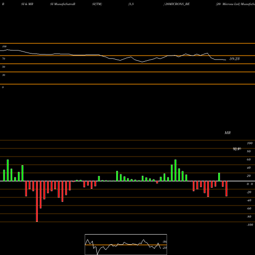 RSI & MRSI charts 20 Microns Ltd 20MICRONS_BE share NSE Stock Exchange 