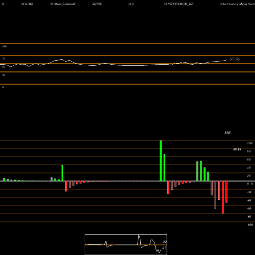 RSI & MRSI charts 21st Century Mgmt Service 21STCENMGM_BE share NSE Stock Exchange 