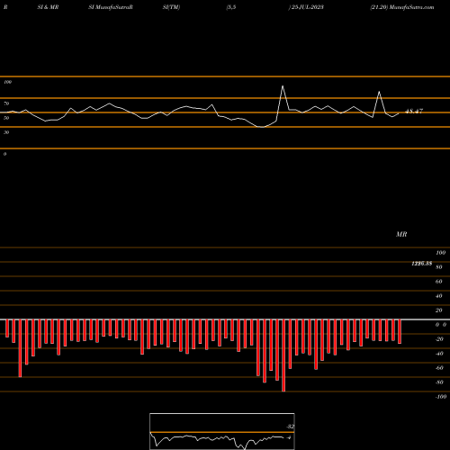 RSI & MRSI charts 21.20 25-JUL-2023 share NSE Stock Exchange 