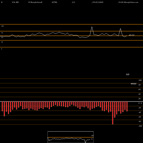RSI & MRSI charts 18.80 29-AUG-2023 share NSE Stock Exchange 