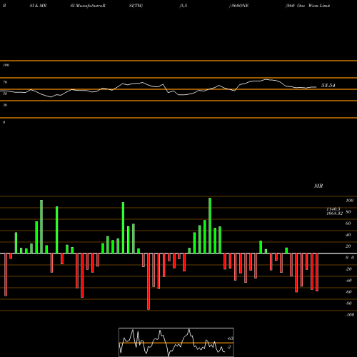 RSI & MRSI charts 360 One Wam Limited 360ONE share NSE Stock Exchange 