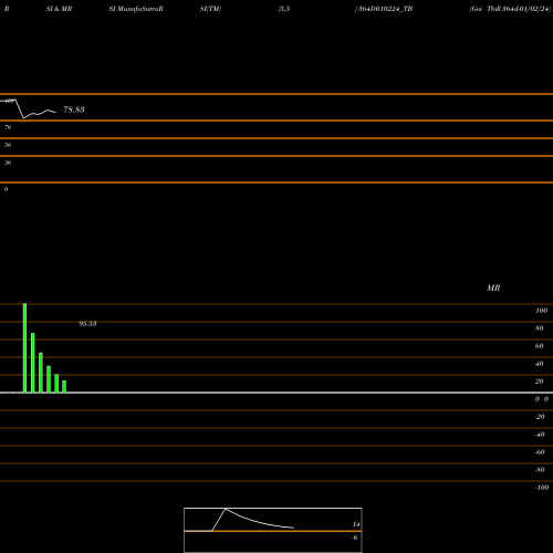 RSI & MRSI charts Goi Tbill 364d-01/02/24 364D010224_TB share NSE Stock Exchange 