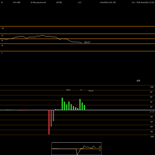 RSI & MRSI charts Goi Tbill 364d-02/11/23 364D021123_TB share NSE Stock Exchange 