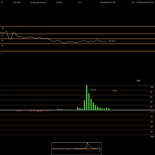 RSI & MRSI charts Goi Tbill 364d-03/07/25 364D030725_TB share NSE Stock Exchange 