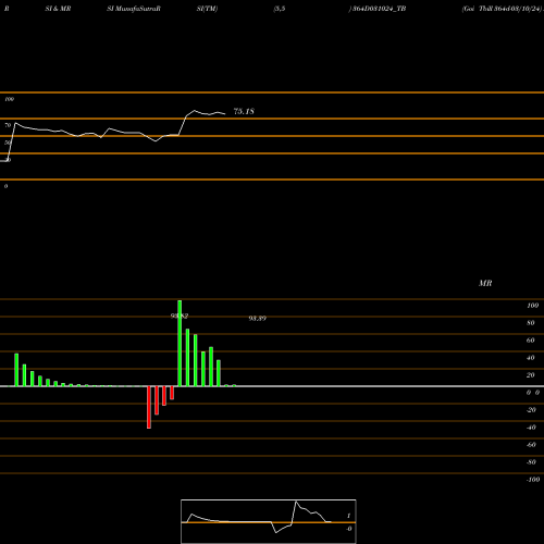 RSI & MRSI charts Goi Tbill 364d-03/10/24 364D031024_TB share NSE Stock Exchange 