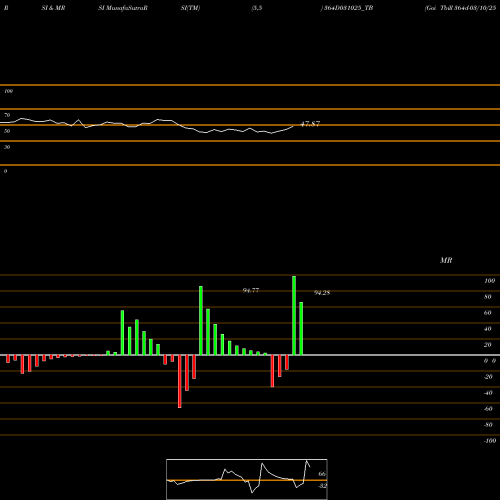 RSI & MRSI charts Goi Tbill 364d-03/10/25 364D031025_TB share NSE Stock Exchange 