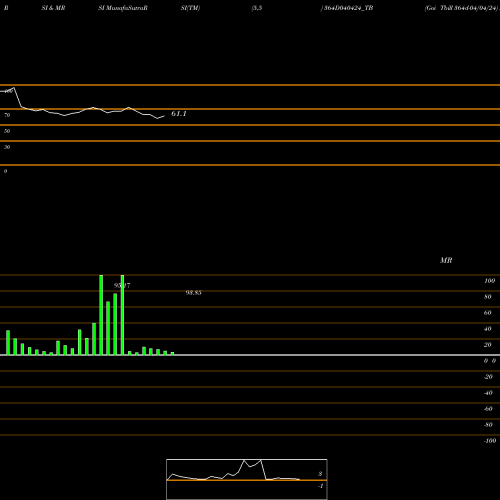 RSI & MRSI charts Goi Tbill 364d-04/04/24 364D040424_TB share NSE Stock Exchange 