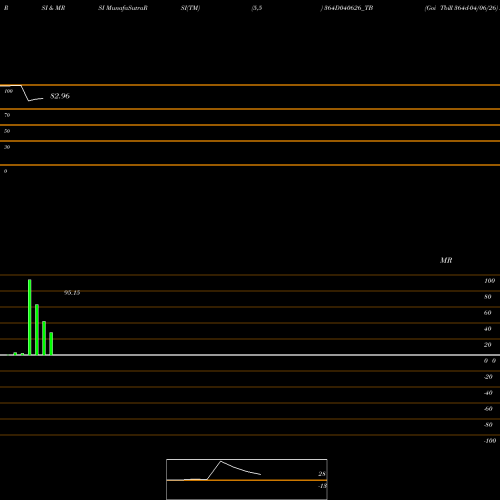 RSI & MRSI charts Goi Tbill 364d-04/06/26 364D040626_TB share NSE Stock Exchange 