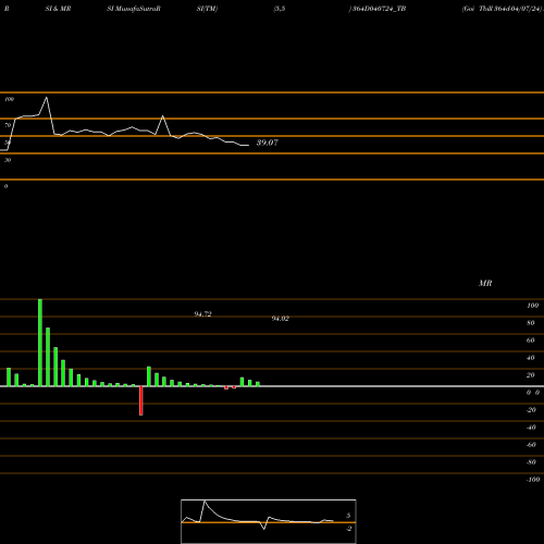 RSI & MRSI charts Goi Tbill 364d-04/07/24 364D040724_TB share NSE Stock Exchange 