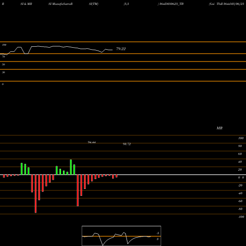 RSI & MRSI charts Goi Tbill 364d-05/06/25 364D050625_TB share NSE Stock Exchange 