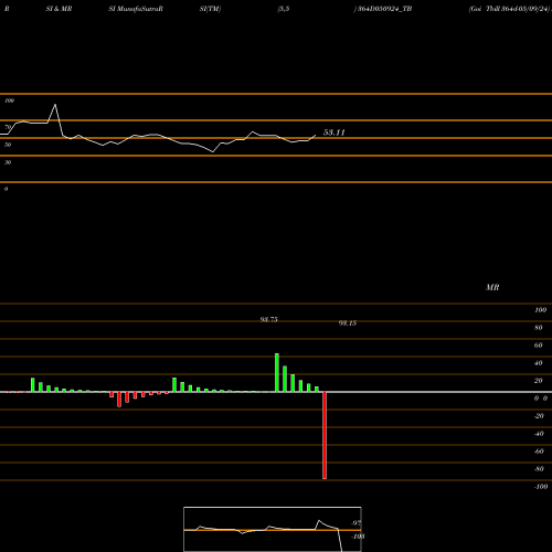 RSI & MRSI charts Goi Tbill 364d-05/09/24 364D050924_TB share NSE Stock Exchange 
