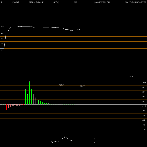 RSI & MRSI charts Goi Tbill 364d-06/03/25 364D060325_TB share NSE Stock Exchange 