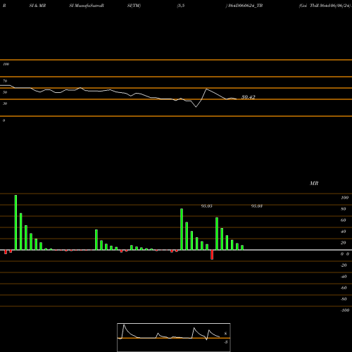 RSI & MRSI charts Goi Tbill 364d-06/06/24 364D060624_TB share NSE Stock Exchange 