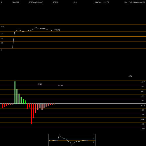 RSI & MRSI charts Goi Tbill 364d-06/11/25 364D061125_TB share NSE Stock Exchange 