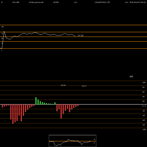 RSI & MRSI charts Goi Tbill 364d-07/08/25 364D070825_TB share NSE Stock Exchange 