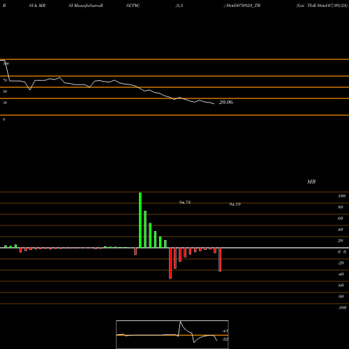 RSI & MRSI charts Goi Tbill 364d-07/09/23 364D070923_TB share NSE Stock Exchange 