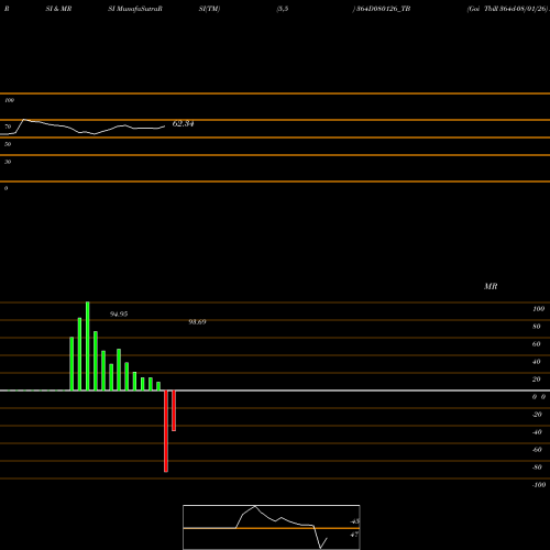 RSI & MRSI charts Goi Tbill 364d-08/01/26 364D080126_TB share NSE Stock Exchange 