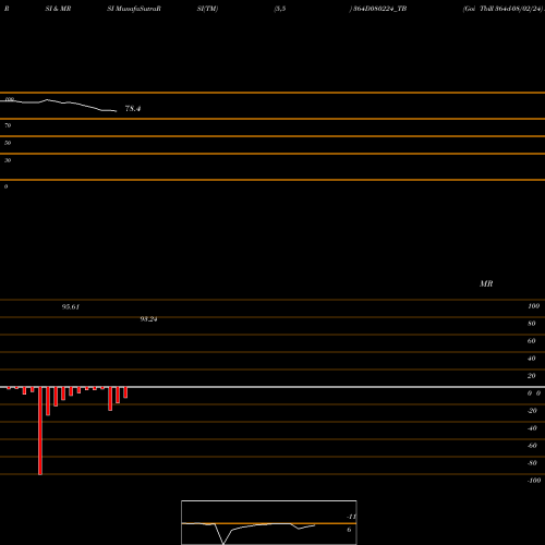 RSI & MRSI charts Goi Tbill 364d-08/02/24 364D080224_TB share NSE Stock Exchange 