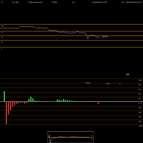 RSI & MRSI charts Goi Tbill 364d-09/01/25 364D090125_TB share NSE Stock Exchange 