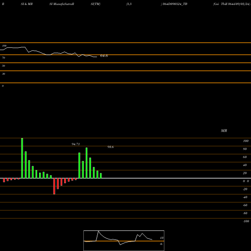 RSI & MRSI charts Goi Tbill 364d-09/05/24 364D090524_TB share NSE Stock Exchange 