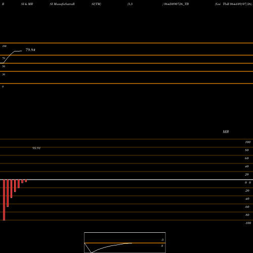 RSI & MRSI charts Goi Tbill 364d-09/07/26 364D090726_TB share NSE Stock Exchange 