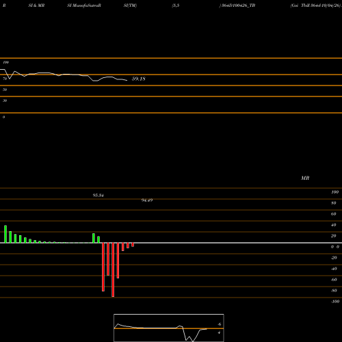 RSI & MRSI charts Goi Tbill 364d-10/04/26 364D100426_TB share NSE Stock Exchange 