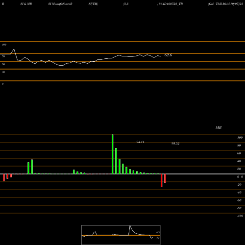 RSI & MRSI charts Goi Tbill 364d-10/07/25 364D100725_TB share NSE Stock Exchange 