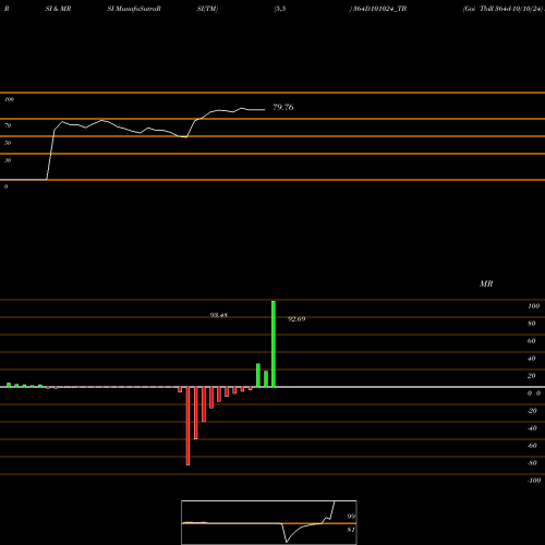 RSI & MRSI charts Goi Tbill 364d-10/10/24 364D101024_TB share NSE Stock Exchange 