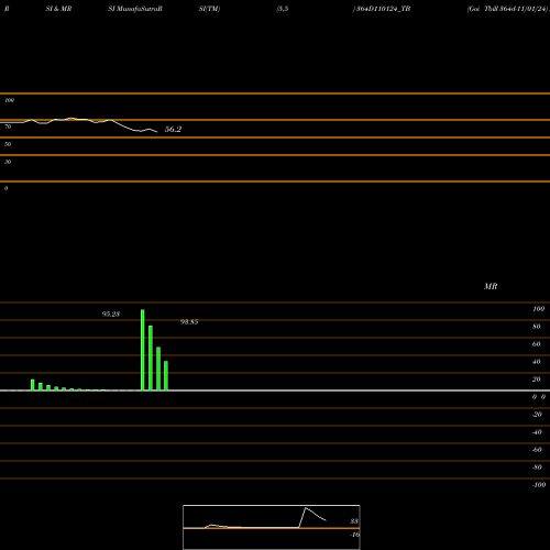 RSI & MRSI charts Goi Tbill 364d-11/01/24 364D110124_TB share NSE Stock Exchange 