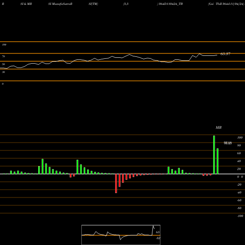 RSI & MRSI charts Goi Tbill 364d-11/04/24 364D110424_TB share NSE Stock Exchange 