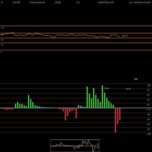 RSI & MRSI charts Goi Tbill 364d-11/04/25 364D110425_TB share NSE Stock Exchange 