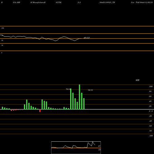 RSI & MRSI charts Goi Tbill 364d-11/09/25 364D110925_TB share NSE Stock Exchange 