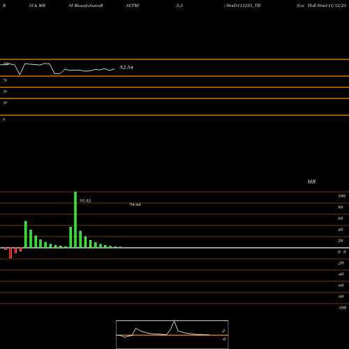 RSI & MRSI charts Goi Tbill 364d-11/12/25 364D111225_TB share NSE Stock Exchange 
