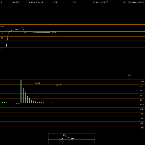 RSI & MRSI charts Goi Tbill 364d-12/02/26 364D120226_TB share NSE Stock Exchange 