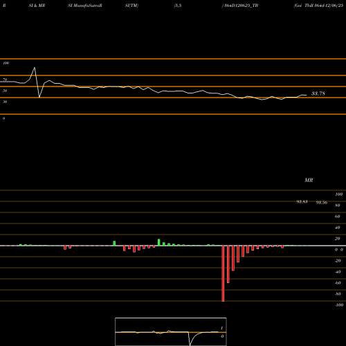 RSI & MRSI charts Goi Tbill 364d-12/06/25 364D120625_TB share NSE Stock Exchange 