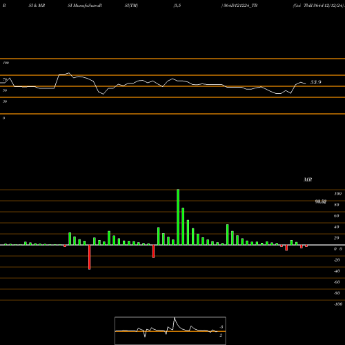RSI & MRSI charts Goi Tbill 364d-12/12/24 364D121224_TB share NSE Stock Exchange 